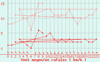 Courbe de la force du vent pour Paris Saint-Germain-des-Prs (75)