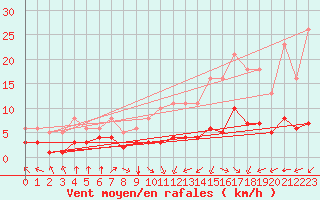 Courbe de la force du vent pour Villarzel (Sw)