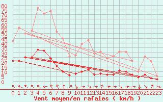 Courbe de la force du vent pour Saint-Jean-de-Vedas (34)