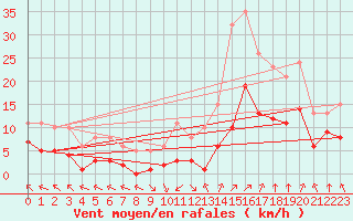 Courbe de la force du vent pour Villarzel (Sw)