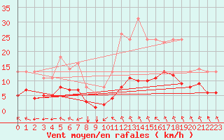 Courbe de la force du vent pour Sgur-le-Chteau (19)