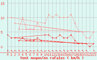 Courbe de la force du vent pour Tauxigny (37)