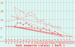Courbe de la force du vent pour Blus (40)