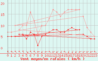 Courbe de la force du vent pour Ruffiac (47)
