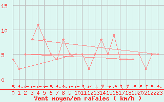 Courbe de la force du vent pour Guret Saint-Laurent (23)