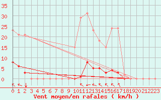 Courbe de la force du vent pour Saint-Vran (05)