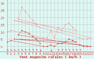 Courbe de la force du vent pour Aizenay (85)