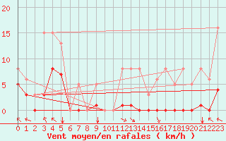 Courbe de la force du vent pour Villarzel (Sw)