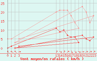 Courbe de la force du vent pour Grandfresnoy (60)