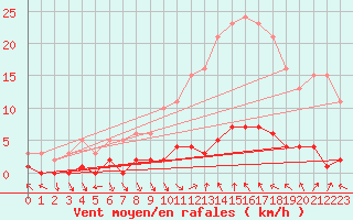 Courbe de la force du vent pour Saint-Paul-lez-Durance (13)