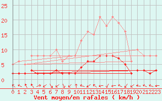 Courbe de la force du vent pour Laroque (34)
