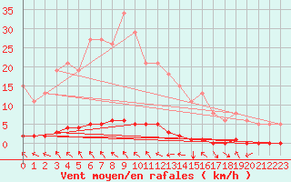 Courbe de la force du vent pour Blois-l