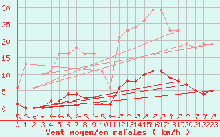 Courbe de la force du vent pour Almenches (61)