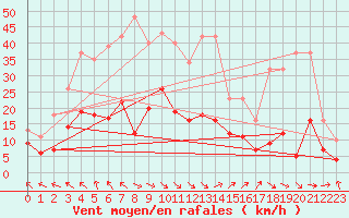 Courbe de la force du vent pour Mazres Le Massuet (09)