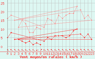 Courbe de la force du vent pour Herbault (41)