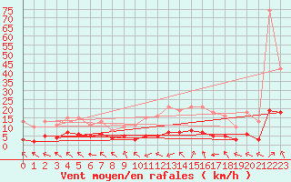 Courbe de la force du vent pour Lemberg (57)