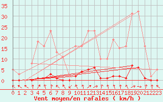 Courbe de la force du vent pour Saint-Paul-lez-Durance (13)