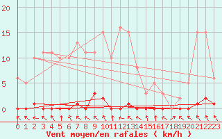 Courbe de la force du vent pour Challes-les-Eaux (73)