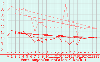 Courbe de la force du vent pour Frontenac (33)