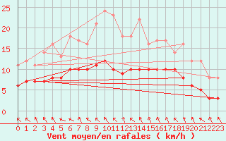 Courbe de la force du vent pour Saint-Martin-du-Bec (76)