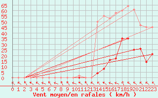 Courbe de la force du vent pour Mazres Le Massuet (09)