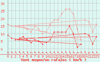 Courbe de la force du vent pour Bannay (18)