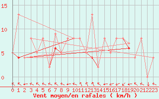 Courbe de la force du vent pour Pontoise - Cormeilles (95)