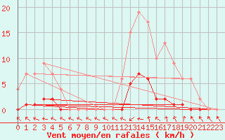Courbe de la force du vent pour Ticheville - Le Bocage (61)