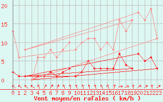 Courbe de la force du vent pour Saint-Philbert-de-Grand-Lieu (44)