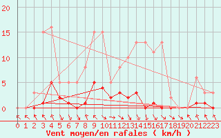 Courbe de la force du vent pour Les Pennes-Mirabeau (13)