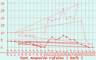 Courbe de la force du vent pour Cerisiers (89)