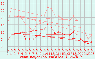 Courbe de la force du vent pour Baron (33)