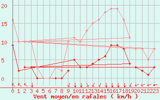 Courbe de la force du vent pour Villarzel (Sw)