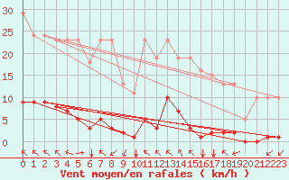 Courbe de la force du vent pour Saint-Vran (05)