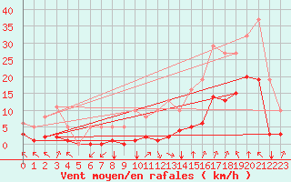 Courbe de la force du vent pour Villarzel (Sw)