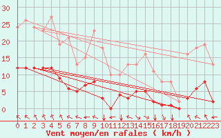 Courbe de la force du vent pour Jan (Esp)