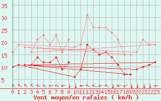 Courbe de la force du vent pour Aytr-Plage (17)