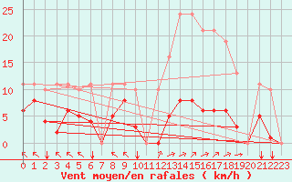 Courbe de la force du vent pour Saint-Amans (48)