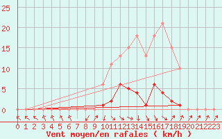 Courbe de la force du vent pour Recoubeau (26)