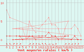 Courbe de la force du vent pour Fains-Veel (55)