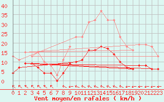Courbe de la force du vent pour Angliers (17)