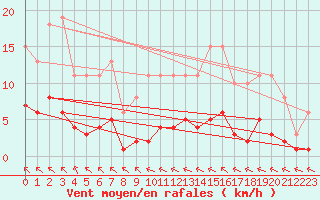 Courbe de la force du vent pour Chailles (41)