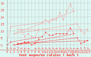 Courbe de la force du vent pour La Baeza (Esp)