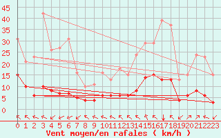 Courbe de la force du vent pour Crest (26)