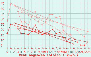 Courbe de la force du vent pour Montroy (17)