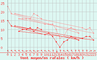 Courbe de la force du vent pour Montroy (17)