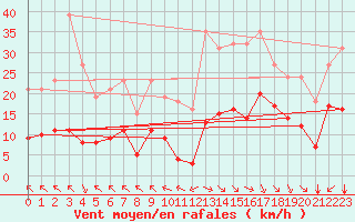Courbe de la force du vent pour Saint-Haon (43)
