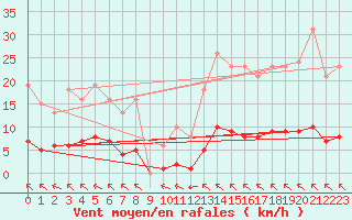 Courbe de la force du vent pour Chailles (41)