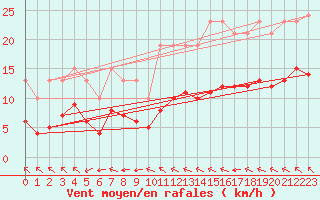 Courbe de la force du vent pour Saint-Mdard-d