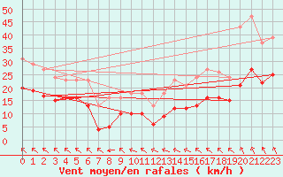 Courbe de la force du vent pour Chatelus-Malvaleix (23)